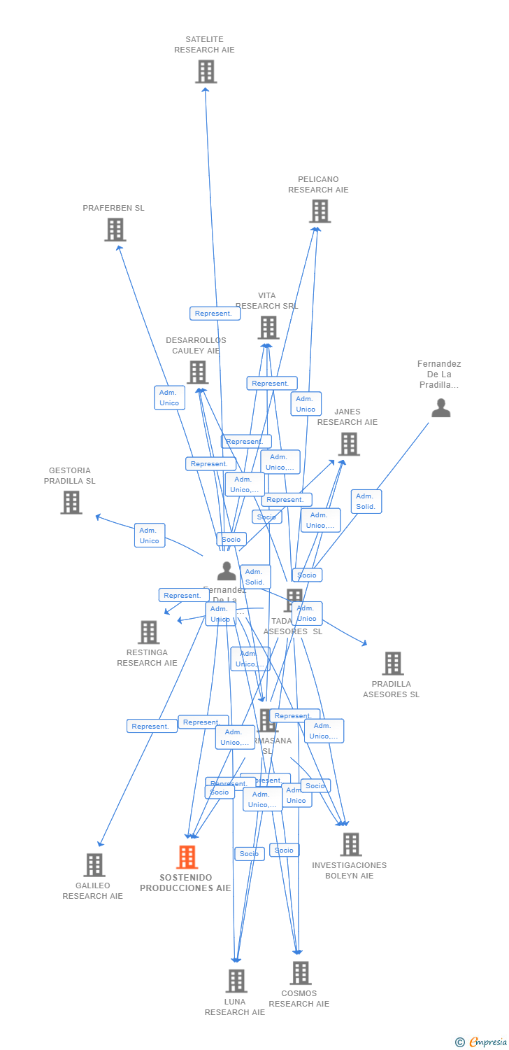 Vinculaciones societarias de SOSTENIDO PRODUCCIONES AIE