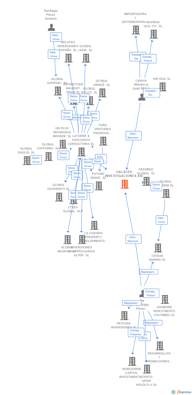 Vinculaciones societarias de GALATZO INVESTIGACIONES AIE