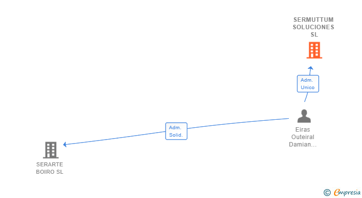 Vinculaciones societarias de SERMUTTUM SOLUCIONES SL
