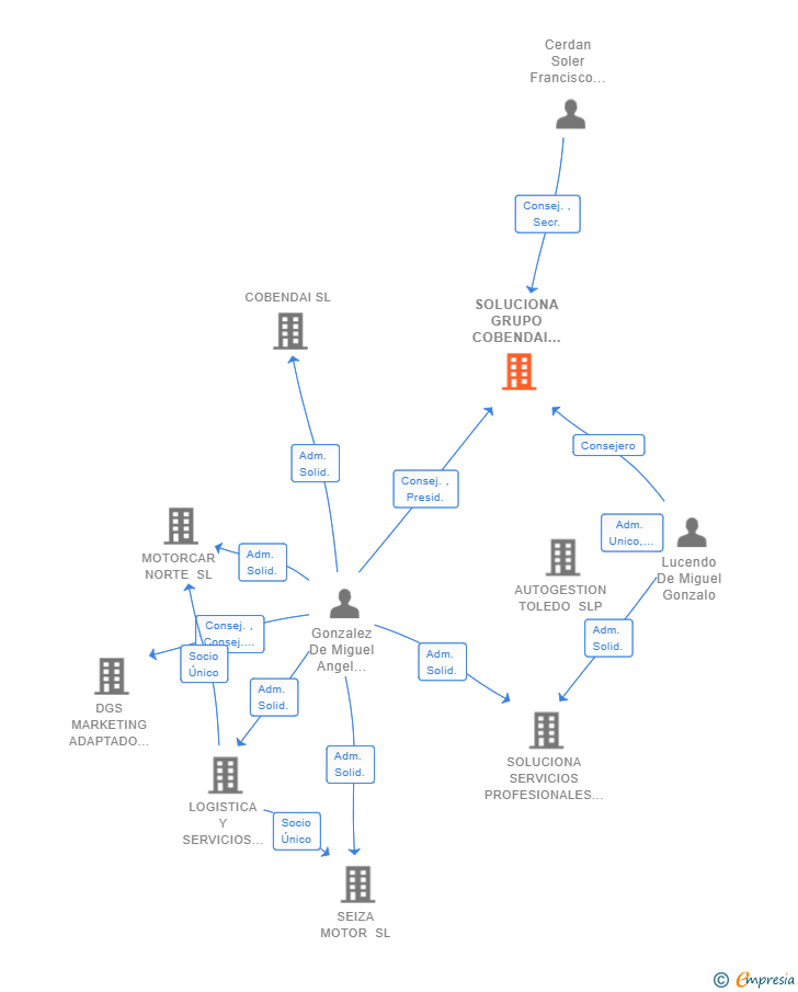 Vinculaciones societarias de SOLUCIONA GRUPO COBENDAI CORREDURIA DE SEGUROS SL
