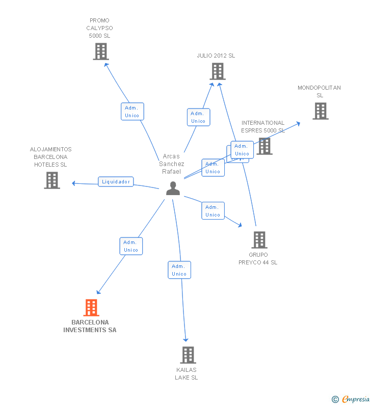 Vinculaciones societarias de BARCELONA INVESTMENTS SA