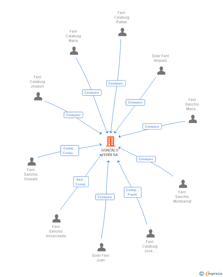 Vinculaciones societarias de GONZALO FERRI SA