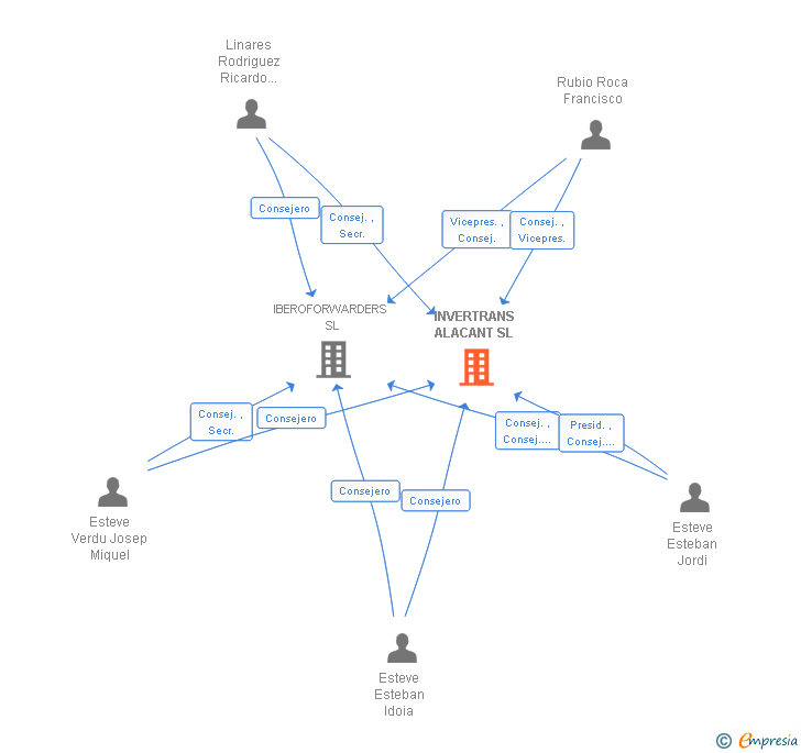 Vinculaciones societarias de INVERTRANS ALACANT SL