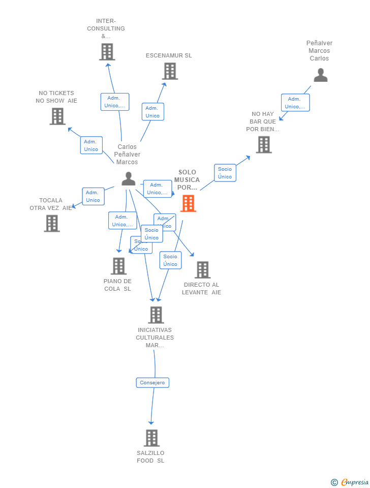 Vinculaciones societarias de SOLO MUSICA POR FAVOR SL