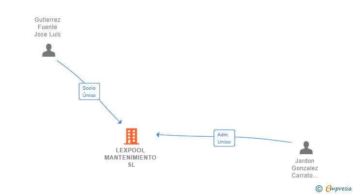 Vinculaciones societarias de LEXPOOL MANTENIMIENTO SL