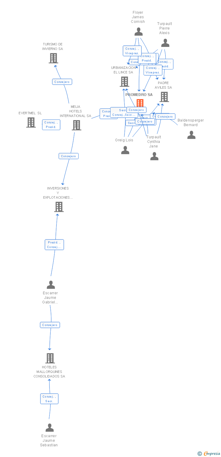 Vinculaciones societarias de PROMEDRO SA