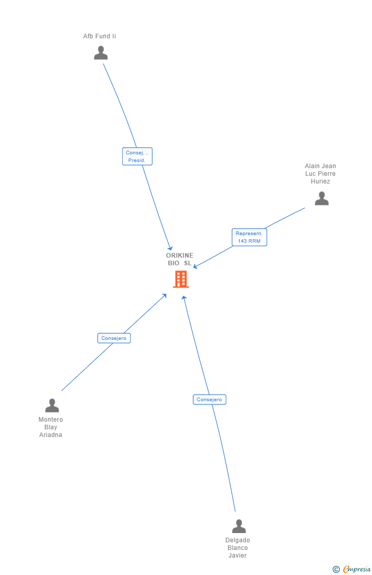 Vinculaciones societarias de ORIKINE BIO SL