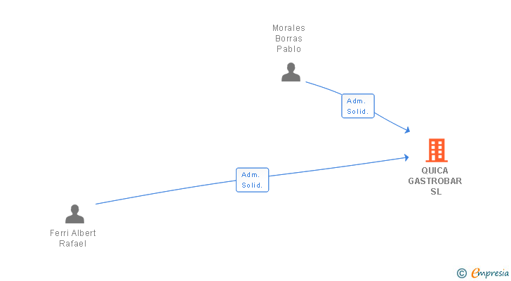 Vinculaciones societarias de QUICA GASTROBAR SL