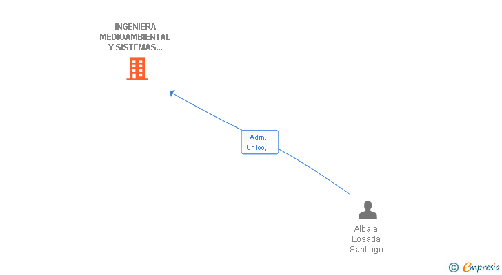 Vinculaciones societarias de INGENIERA MEDIOAMBIENTAL Y SISTEMAS DE CALIDAD DE GALICIA SL