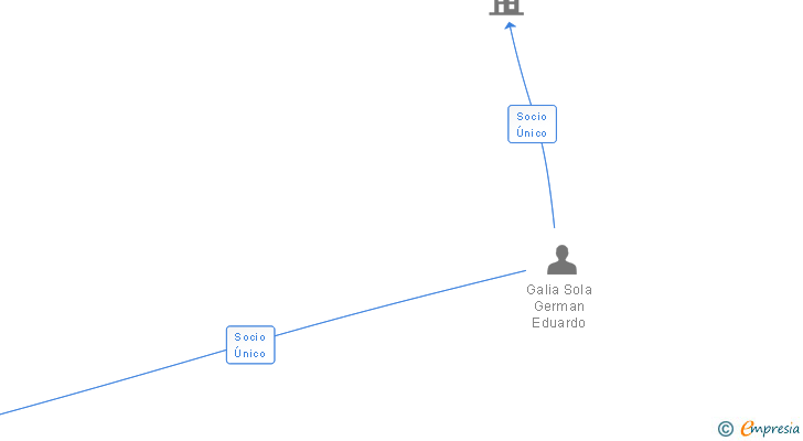 Vinculaciones societarias de TELENOT ESPAÑA SL