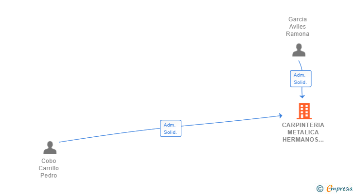 Vinculaciones societarias de CARPINTERIA METALICA HERMANOS COBO SL