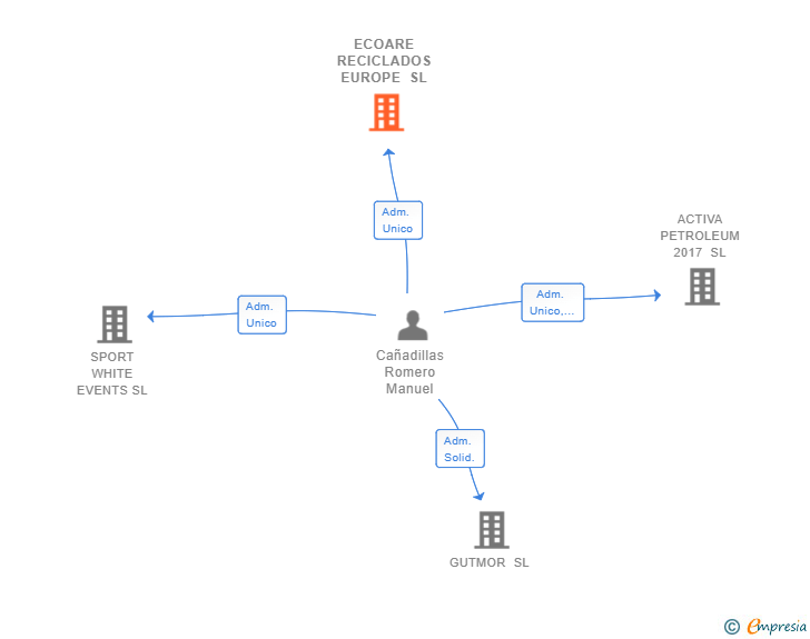 Vinculaciones societarias de ECOARE RECICLADOS EUROPE SL