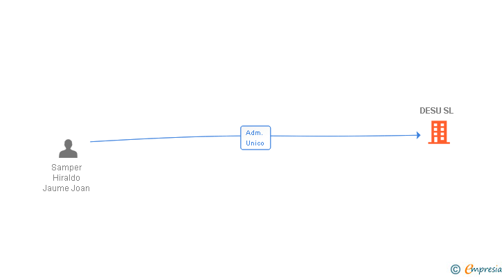 Vinculaciones societarias de DESU SL