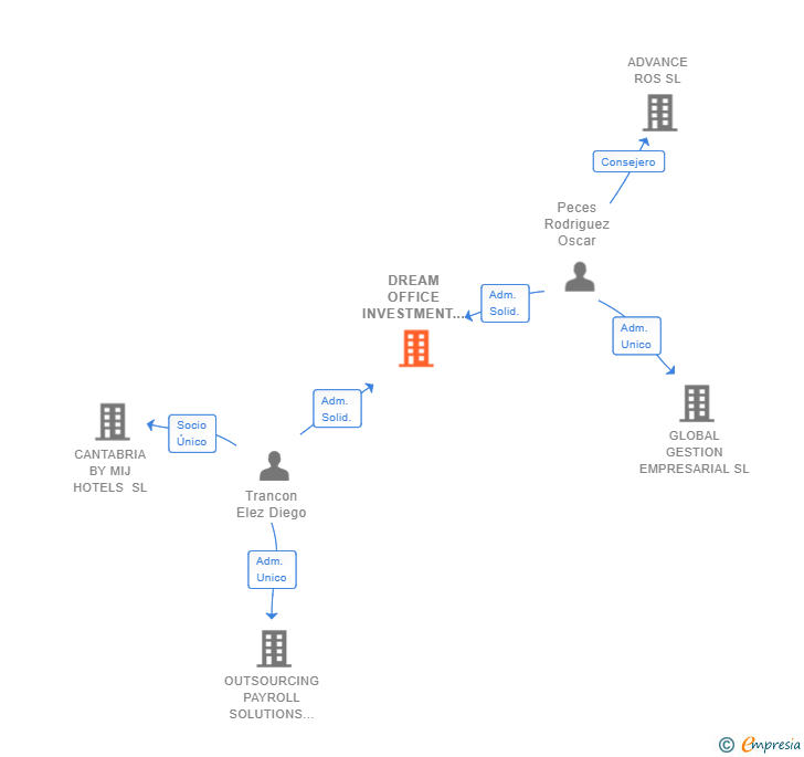 Vinculaciones societarias de DREAM OFFICE INVESTMENT FIRM SL