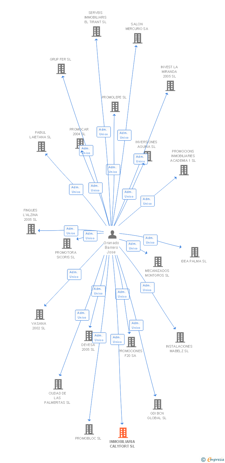 Vinculaciones societarias de INMOBILIARIA CALYFORT SL