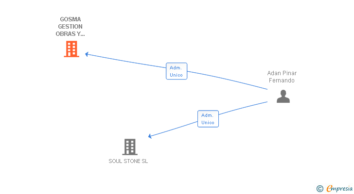 Vinculaciones societarias de GOSMA GESTION OBRAS Y SERVICIOS SL