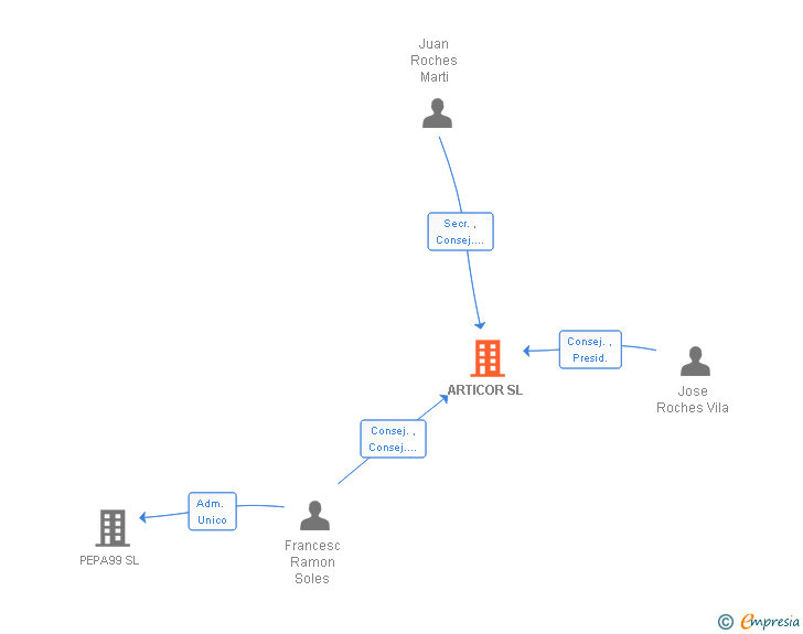 Vinculaciones societarias de ARTICOR SL