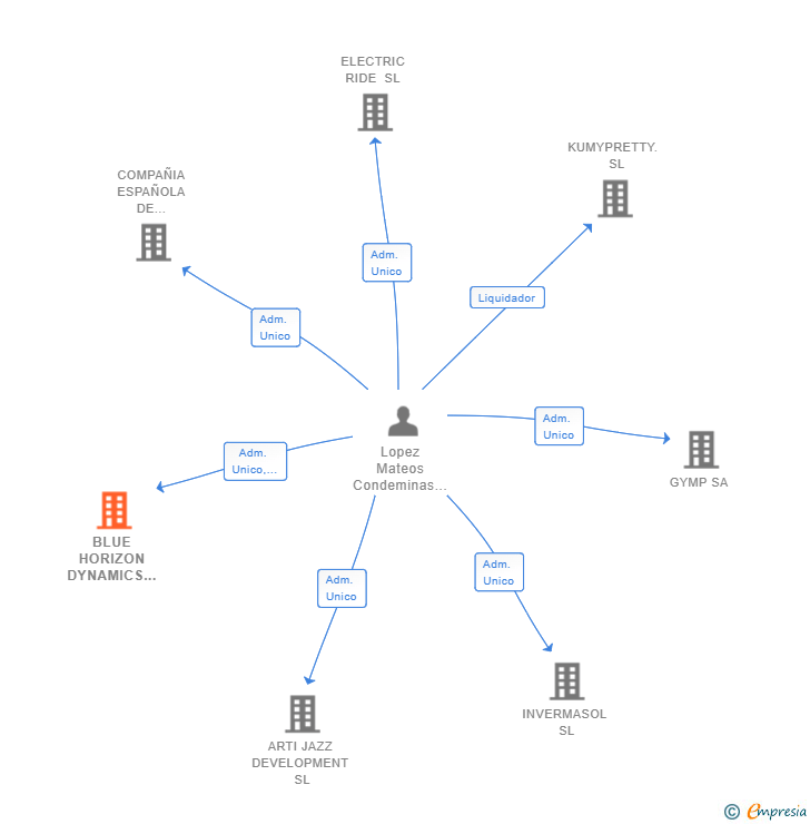 Vinculaciones societarias de BLUE HORIZON DYNAMICS SL