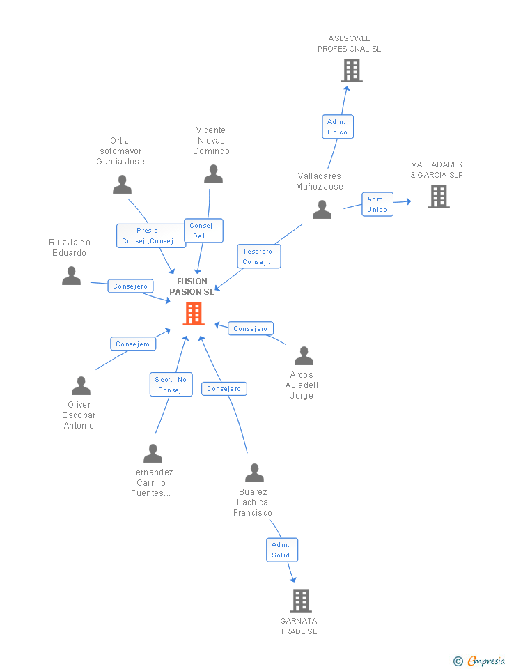 Vinculaciones societarias de FUSION PASION SL