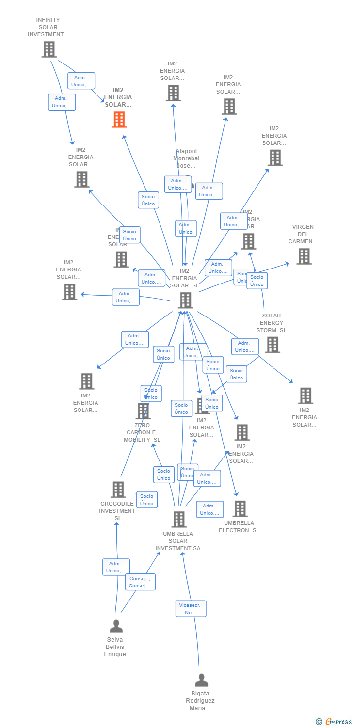 Vinculaciones societarias de IM2 ENERGIA SOLAR PROYECTO 2 SL