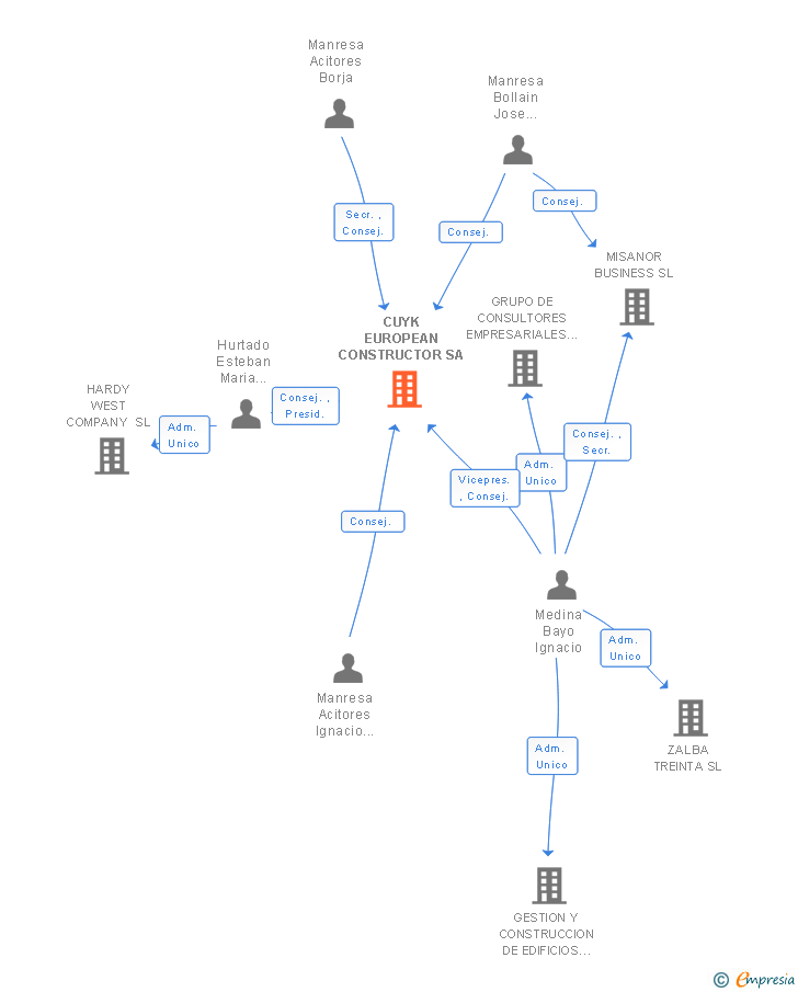 Vinculaciones societarias de CUYK EUROPEAN CONSTRUCTOR SA