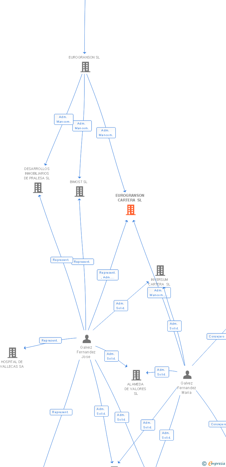 Vinculaciones societarias de EUROGRANSON CARTERA SL