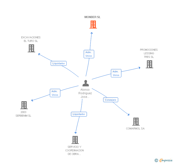 Vinculaciones societarias de MONBER SL