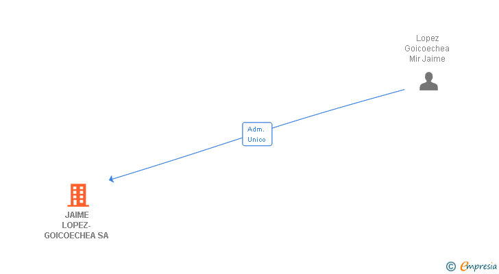 Vinculaciones societarias de JAIME LOPEZ-GOICOECHEA SA