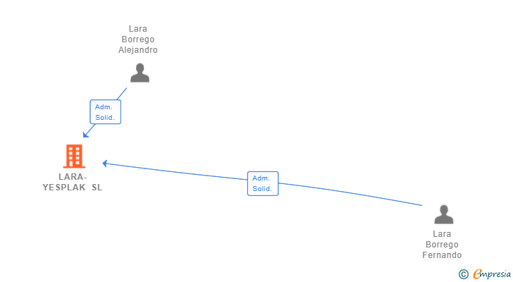 Vinculaciones societarias de LARA-YESPLAK SL