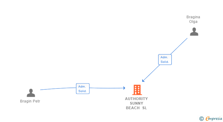 Vinculaciones societarias de AUTHORITY SUNNY BEACH SL