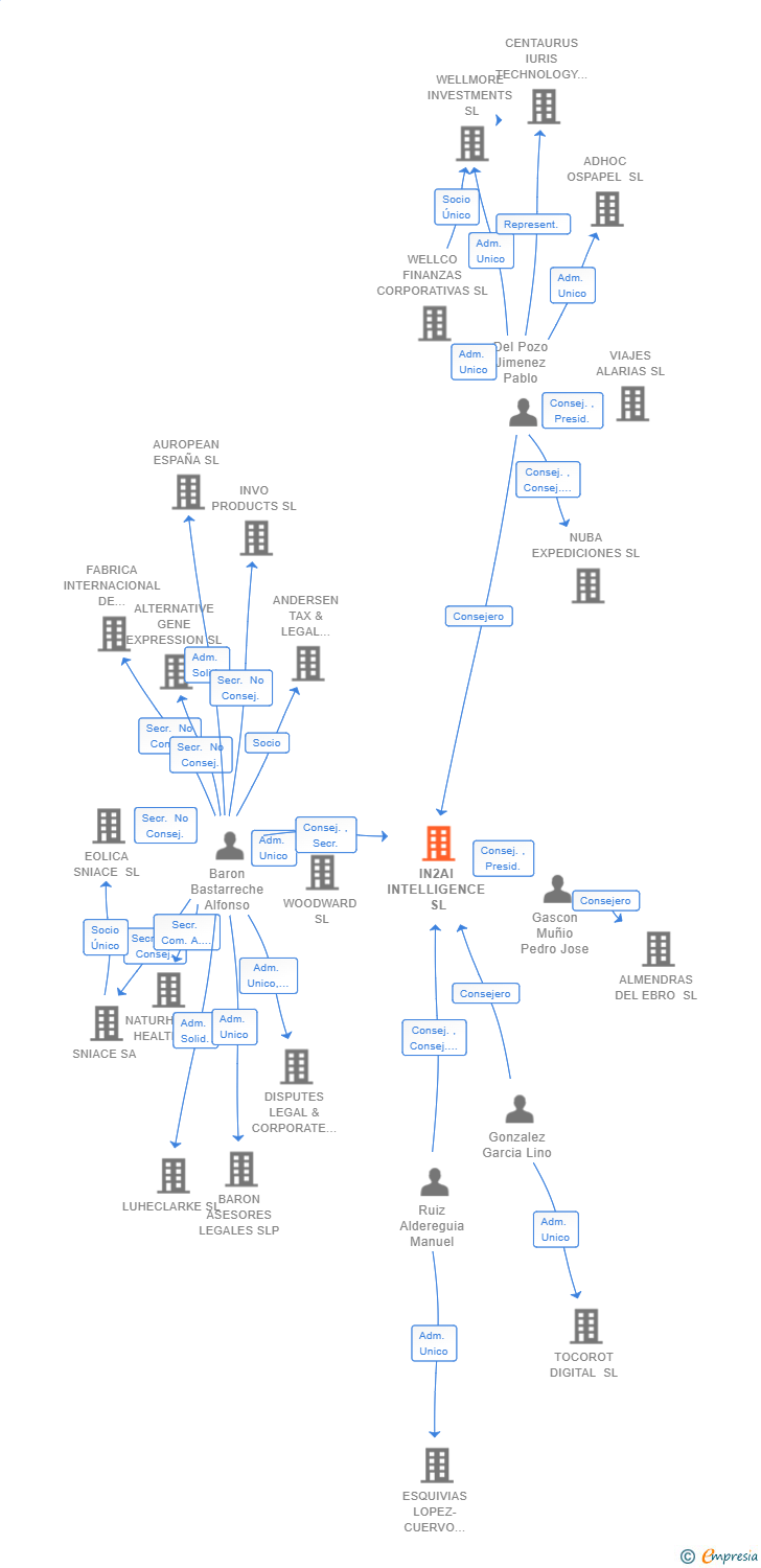 Vinculaciones societarias de IN2AI INTELLIGENCE SL