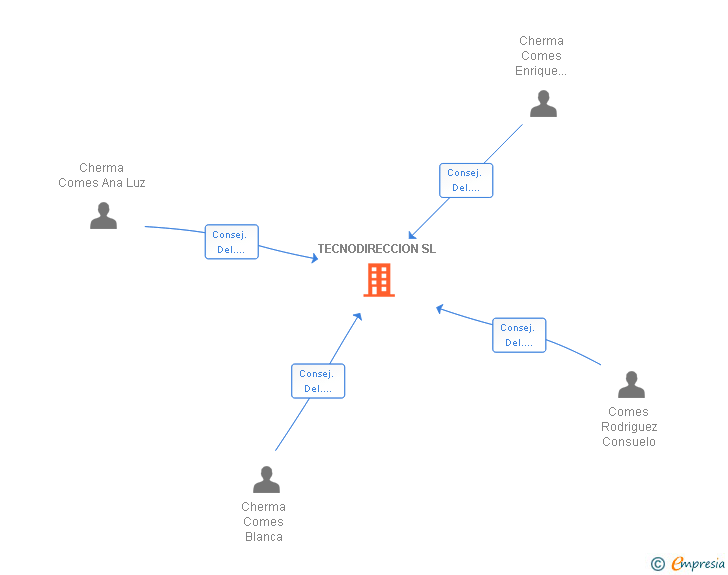 Vinculaciones societarias de TECNODIRECCION SL