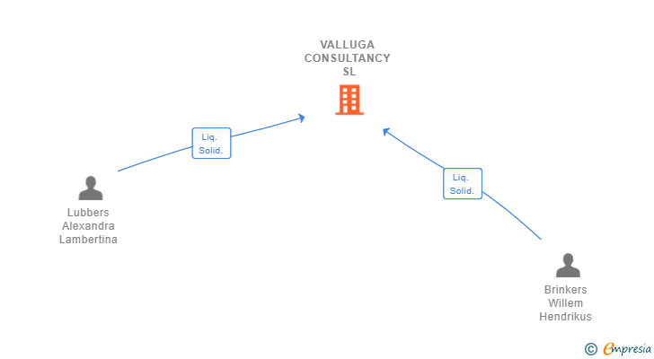 Vinculaciones societarias de VALLUGA CONSULTANCY SL
