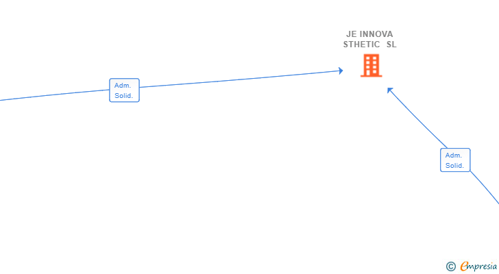 Vinculaciones societarias de JE INNOVA STHETIC SL