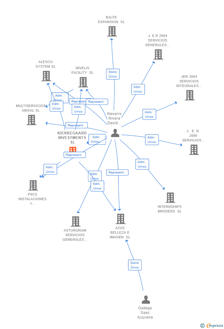 Vinculaciones societarias de KIERKEGAARD INVESTMENTS SL