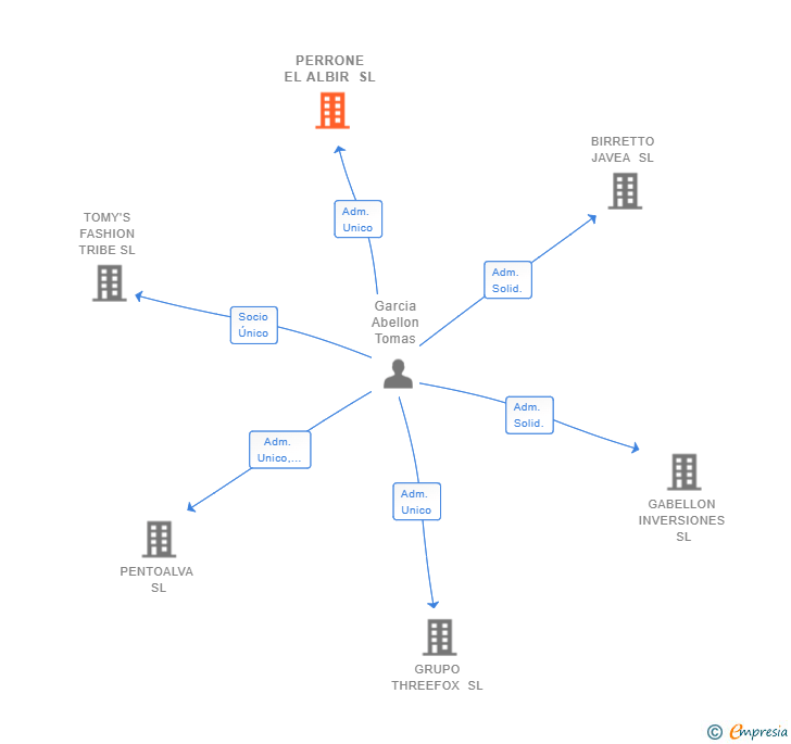 Vinculaciones societarias de PERRONE EL ALBIR SL