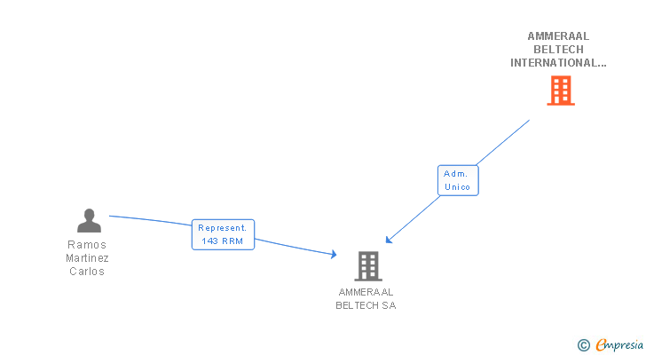 Vinculaciones societarias de AMMERAAL BELTECH INTERNATIONAL BEHEER BV