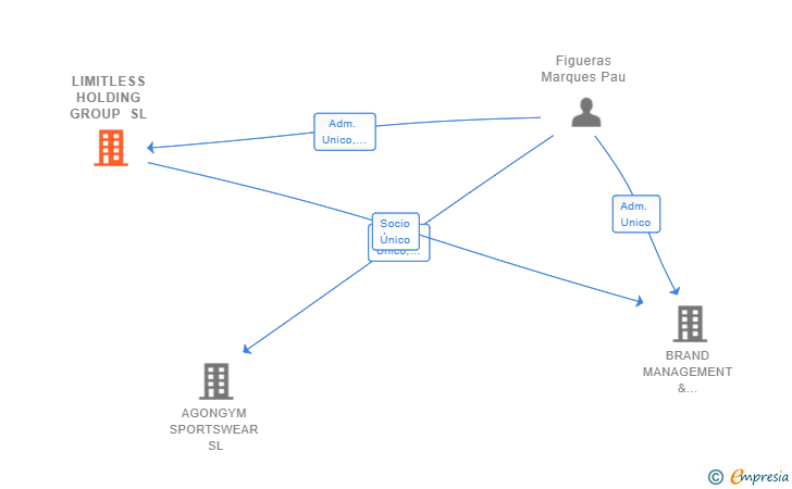 Vinculaciones societarias de LIMITLESS HOLDING GROUP SL