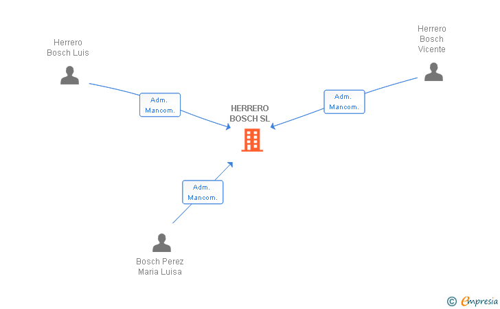 Vinculaciones societarias de HERRERO BOSCH SL