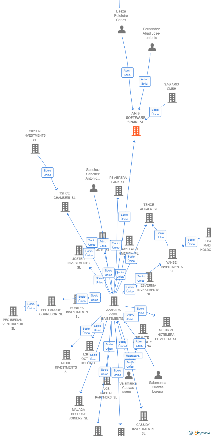 Vinculaciones societarias de ARIS SOFTWARE SPAIN SL