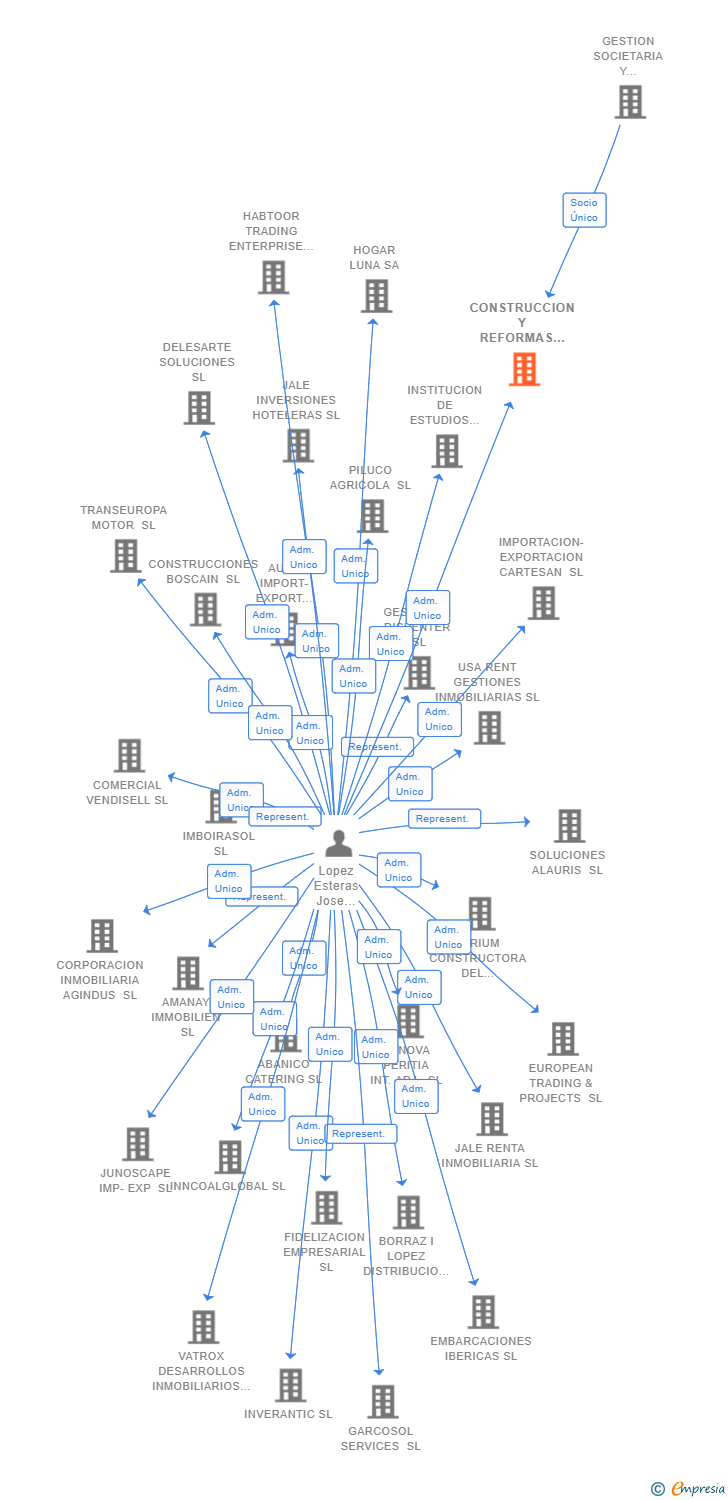Vinculaciones societarias de CONSTRUCCION Y REFORMAS NOVACASA SL