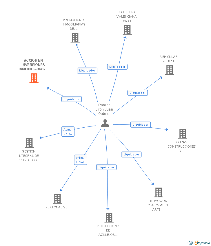Vinculaciones societarias de ACCION EN INVERSIONES INMOBILIARIAS ADHOC SL