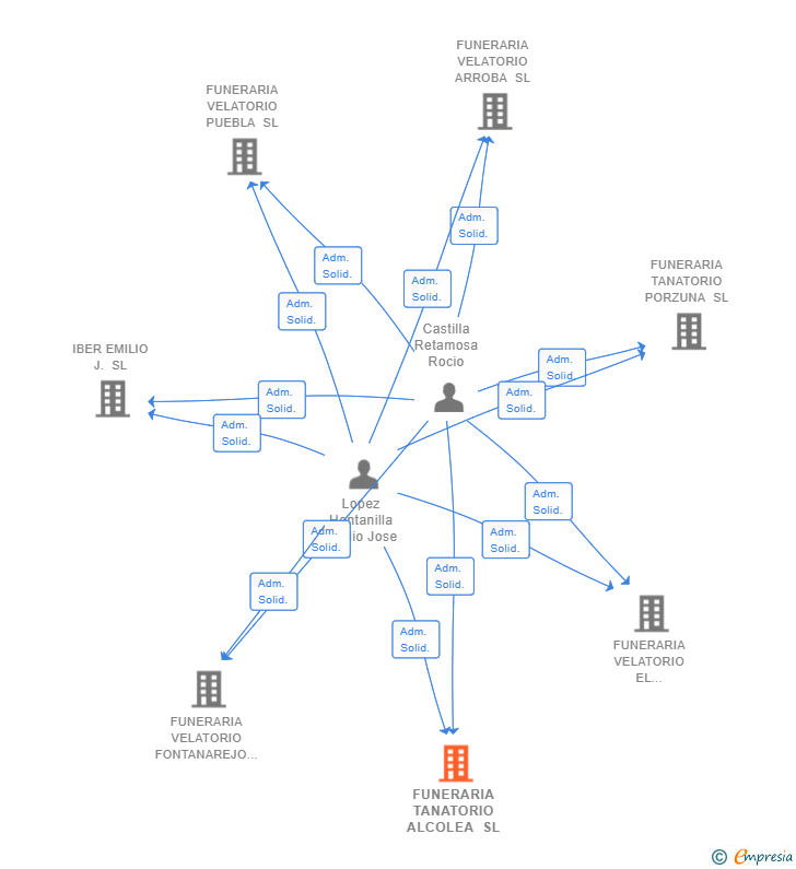 Vinculaciones societarias de FUNERARIA TANATORIO ALCOLEA SL