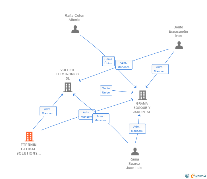 Vinculaciones societarias de ETERNIN GLOBAL SOLUTIONS SL