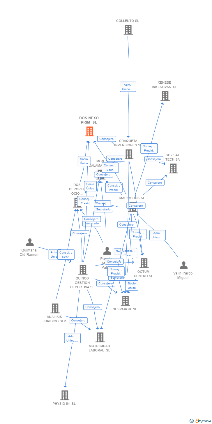 Vinculaciones societarias de DOS NEXO PRIM SL