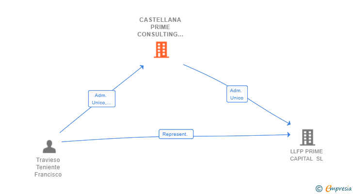 Vinculaciones societarias de CASTELLANA PRIME CONSULTING SL