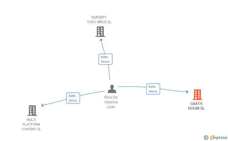 Vinculaciones societarias de GAATS ROOM SL