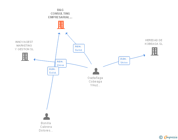 Vinculaciones societarias de B&G CONSULTING EMPRESARIAL DE NIVARIA SL