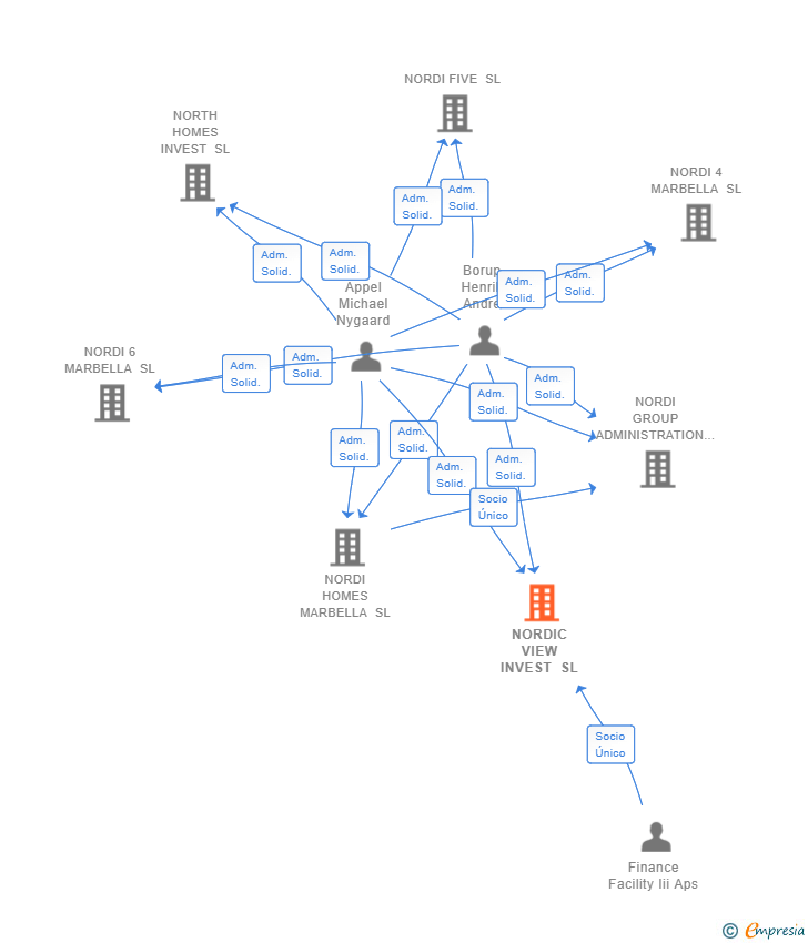 Vinculaciones societarias de NORDIC VIEW INVEST SL