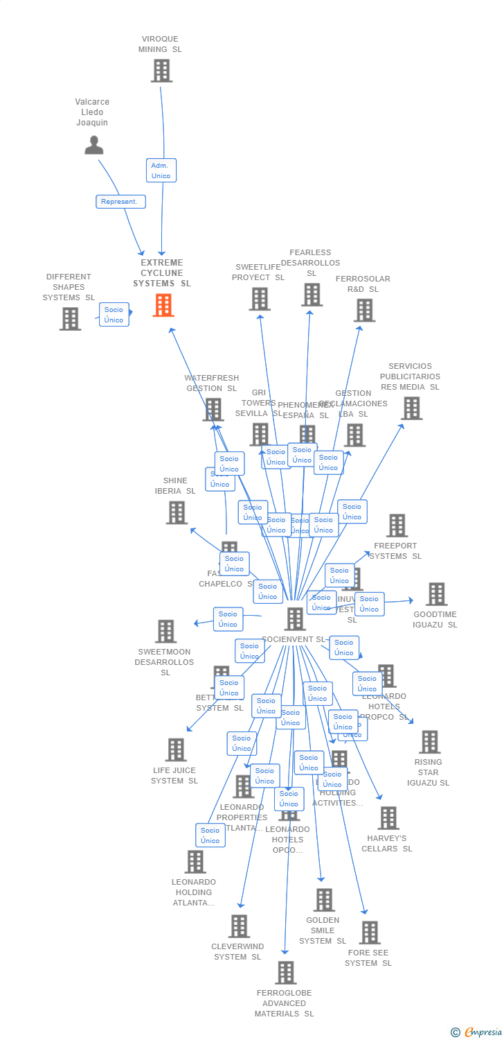 Vinculaciones societarias de EXTREME CYCLUNE SYSTEMS SL